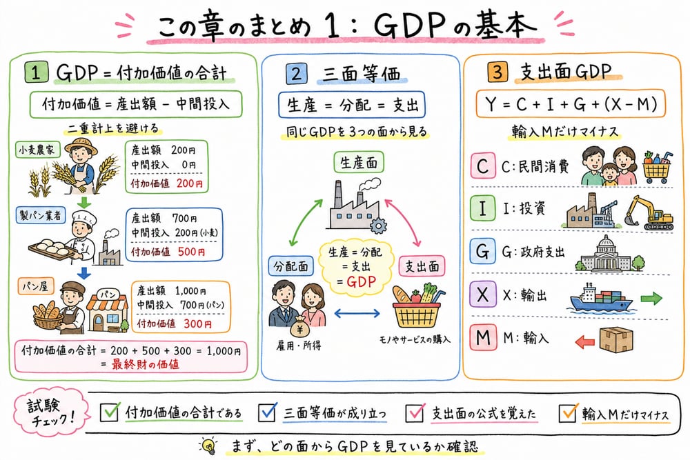 付加価値、三面等価、支出面GDPの式をまとめた手書き風図解