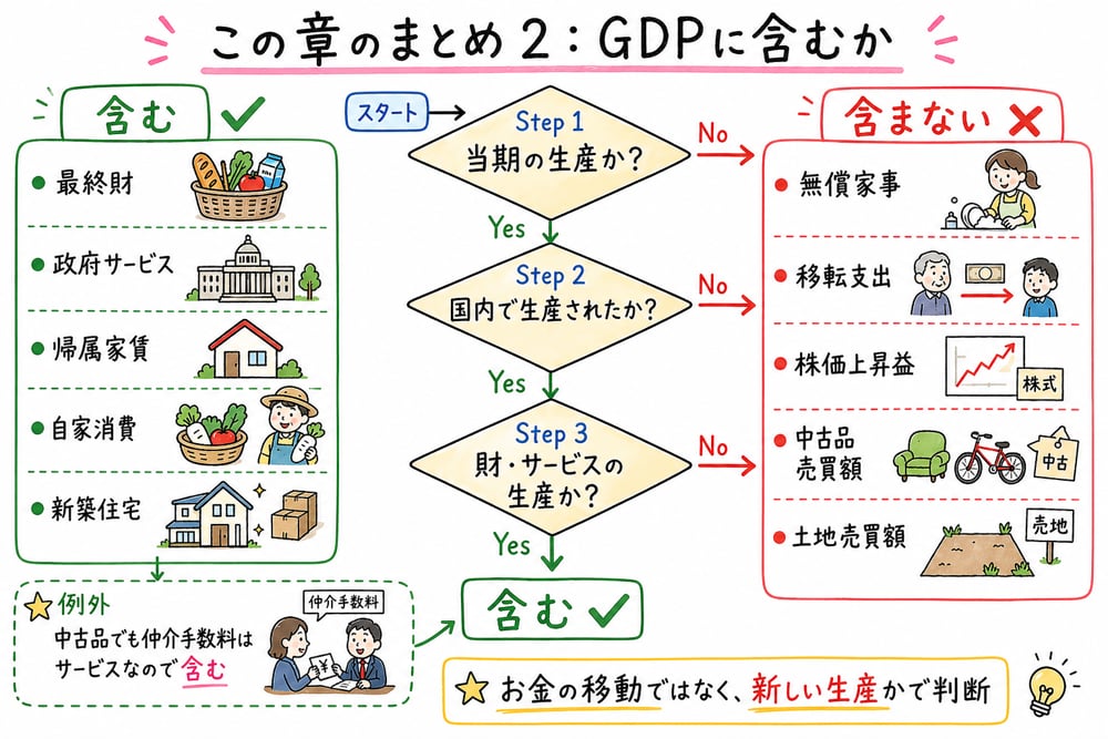 GDPに含むかを当期の国内生産かどうかで判断する流れをまとめた手書き風図解