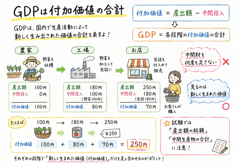 GDPは各生産段階の付加価値の合計であることを示す手書き風図解