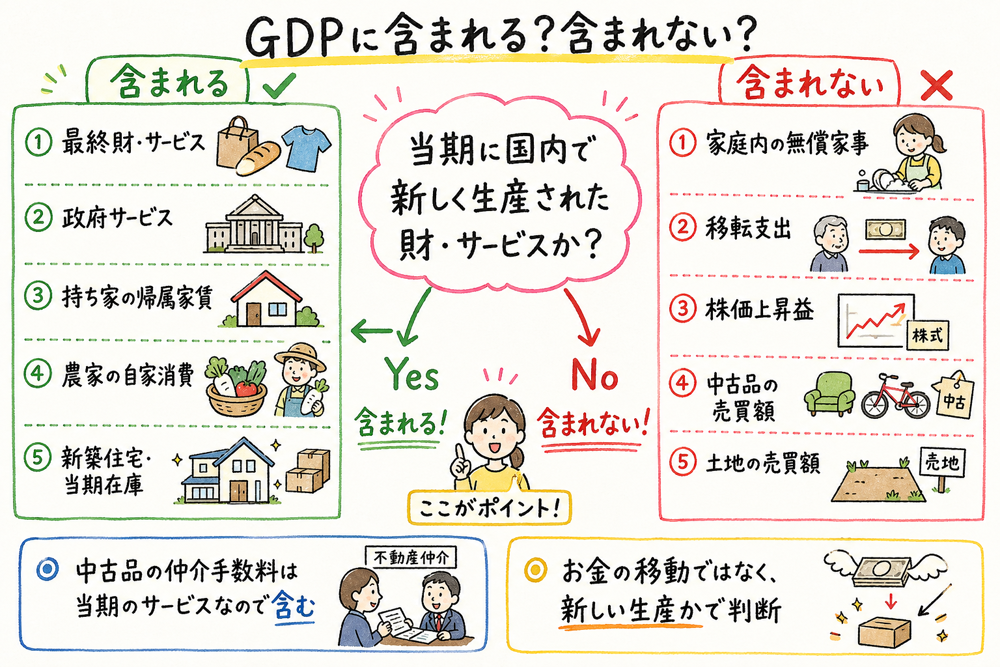 GDPに含まれるものと含まれないものを当期の国内生産かどうかで整理した手書き風図解