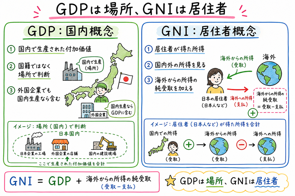 GDPは場所で判断しGNIは居住者で判断することを示す手書き風図解