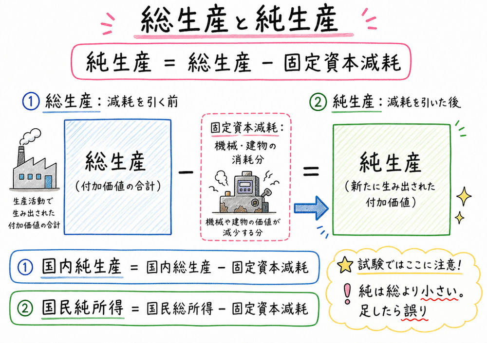 総生産から固定資本減耗を差し引くと純生産になることを示す手書き風図解