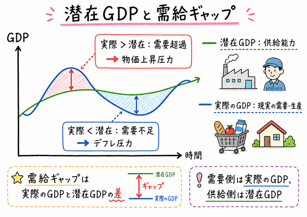 実際のGDPと潜在GDPの差が需要超過や需要不足を表すことを示す手書き風図解