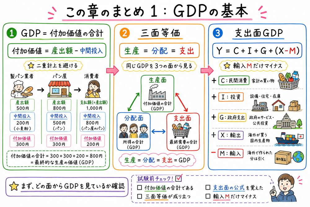 付加価値、三面等価、支出面GDPの式をまとめた手書き風図解