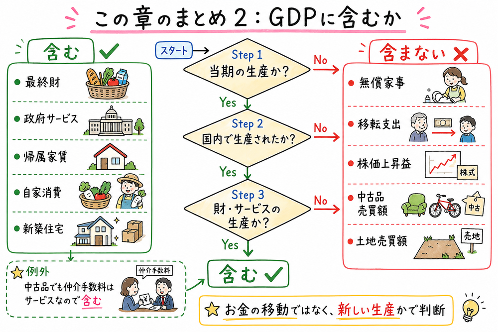 GDPに含むかを当期の国内生産かどうかで判断する流れをまとめた手書き風図解