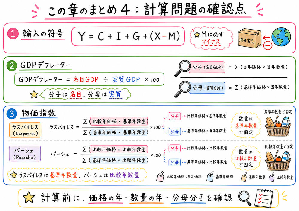 輸入の符号、GDPデフレーター、ラスパイレス型とパーシェ型の計算確認点をまとめた手書き風図解