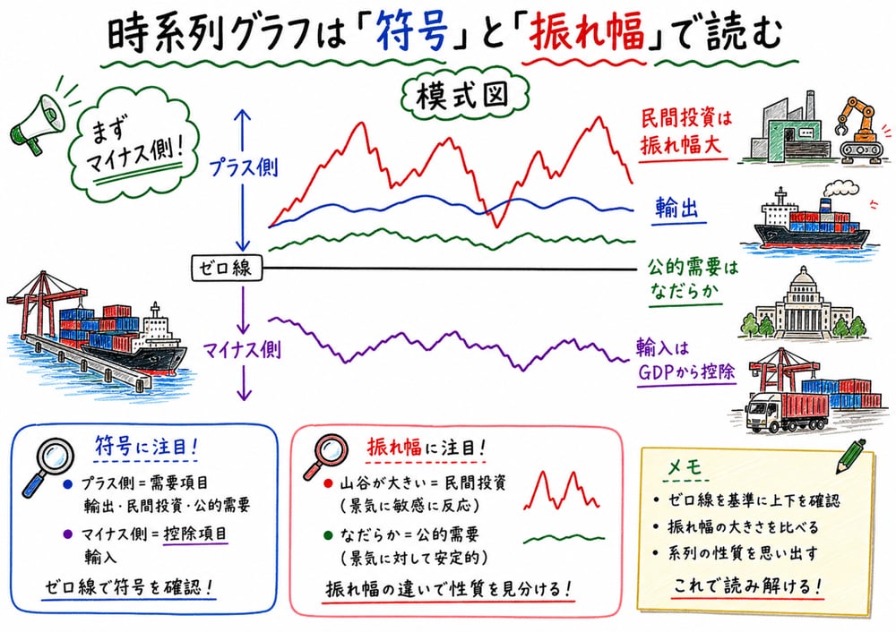 時系列グラフで輸入、公的需要、民間投資を符号と振れ幅から見分ける手書き風図解
