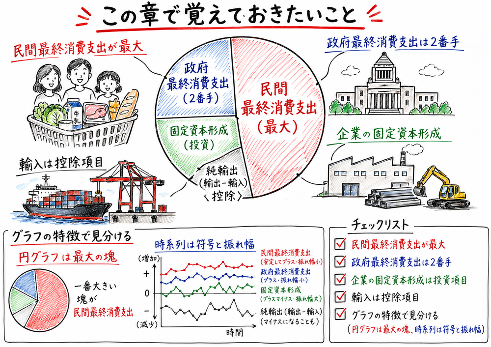国民所得統計で最初に押さえたい支出項目の見分け方をまとめた手書き風図解