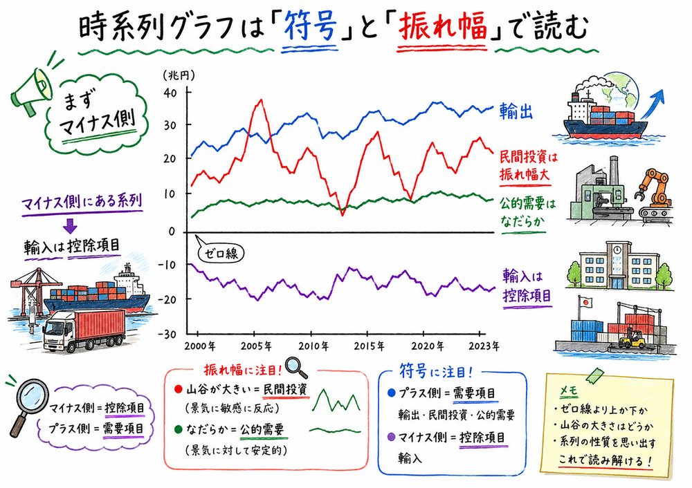 時系列グラフで輸入、公的需要、民間投資を符号と振れ幅から見分ける手書き風図解