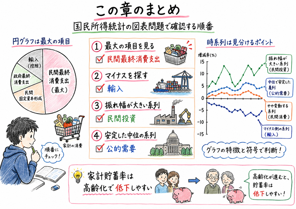 国民所得統計のグラフ問題で確認する順番をまとめた手書き風図解