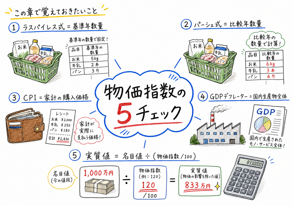 物価指数で最初に押さえたい5つの判断軸をまとめた手書き風図解