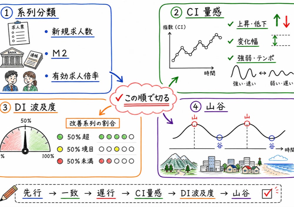 景気動向指数の系列分類と CI・DI・山谷の判定手順をまとめた手書き風図解