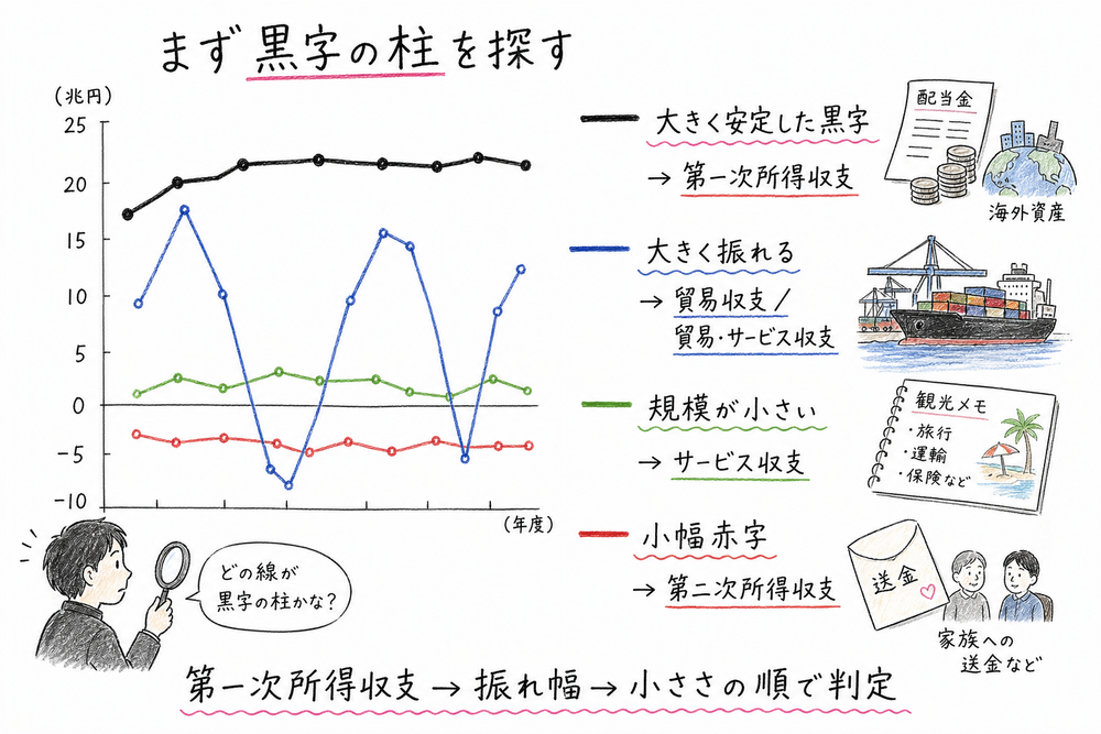 国際収支のグラフ問題で、第一次所得収支を起点に各系列を判定する手順を示した手書き風図解