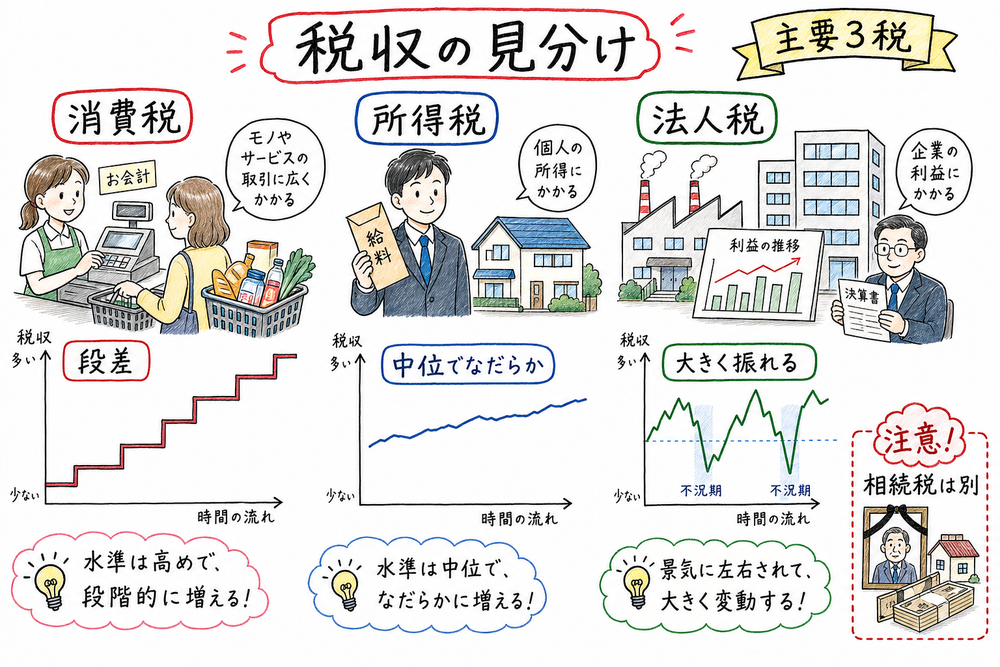 消費税、所得税、法人税の線の特徴を比較した手書き風図解