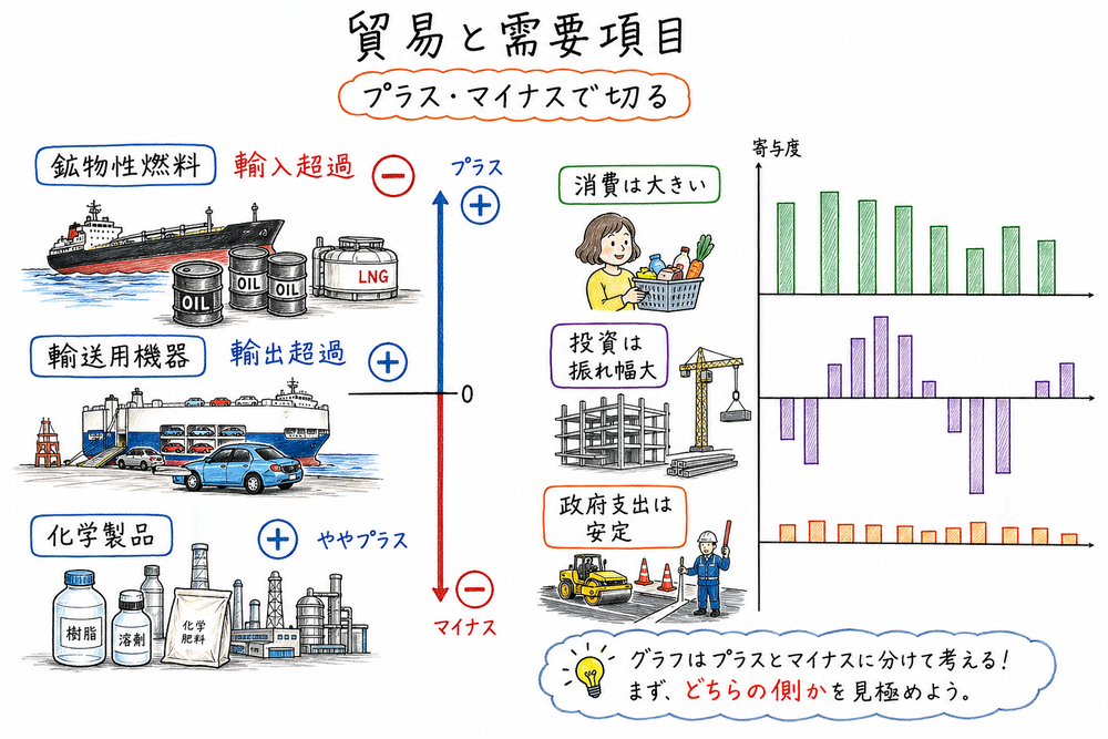 品目別輸出入バランスと需要項目寄与度をプラスマイナスで読む手書き風図解