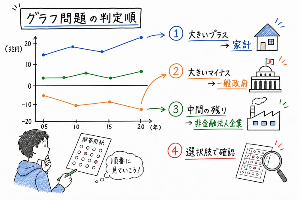 資金循環統計のグラフ問題で、家計、一般政府、非金融法人企業を順に判定する手順を示す手書き風図解