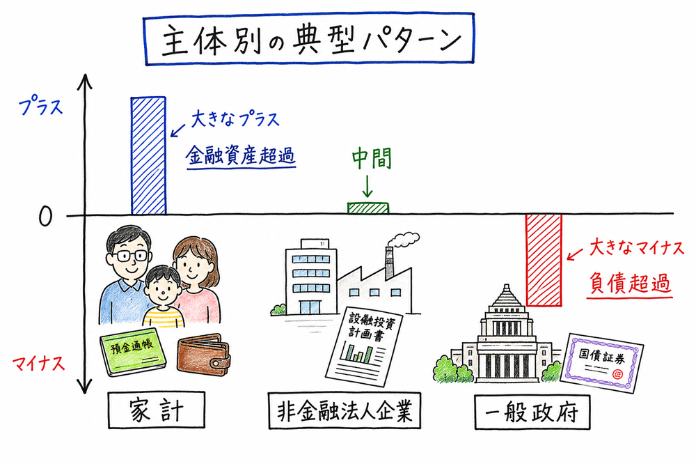 家計、非金融法人企業、一般政府の資産・負債差額の典型的な位置関係を示す手書き風図解