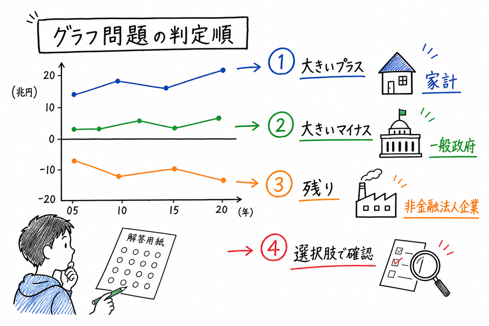 資金循環統計のグラフ問題で、家計、一般政府、非金融法人企業を順に判定する手順を示す手書き風図解