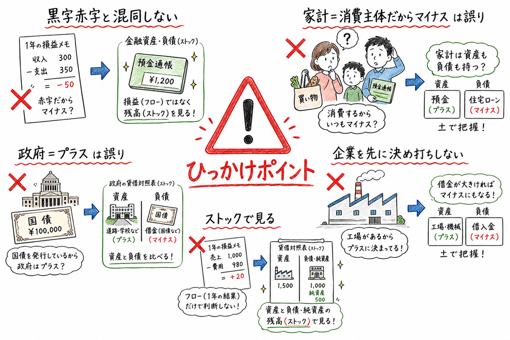 資金循環統計の設問で混同しやすいポイントを注意メモとして整理した手書き風図解