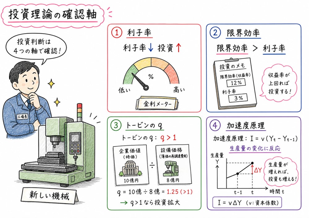 投資理論で確認する利子率や期待収益などをまとめた手書き風図解