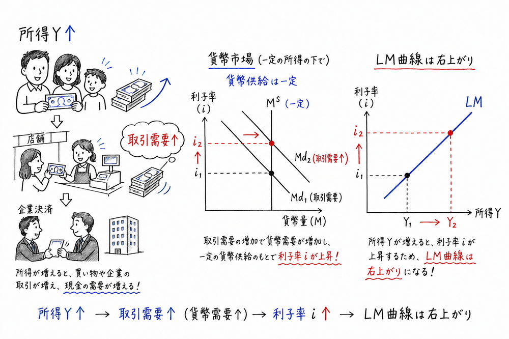 所得増加、貨幣需要増加、利子率上昇から右上がりのLM曲線へ接続する図解