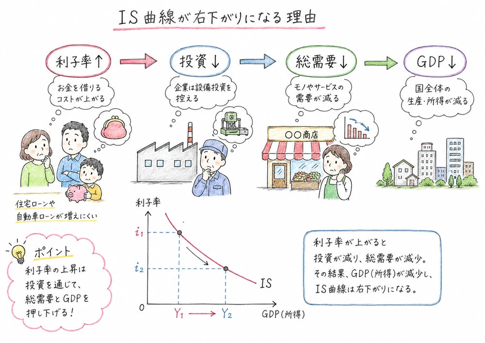 IS曲線が右下がりになる理由を、利子率、投資、総需要、GDPの関係で示した図解