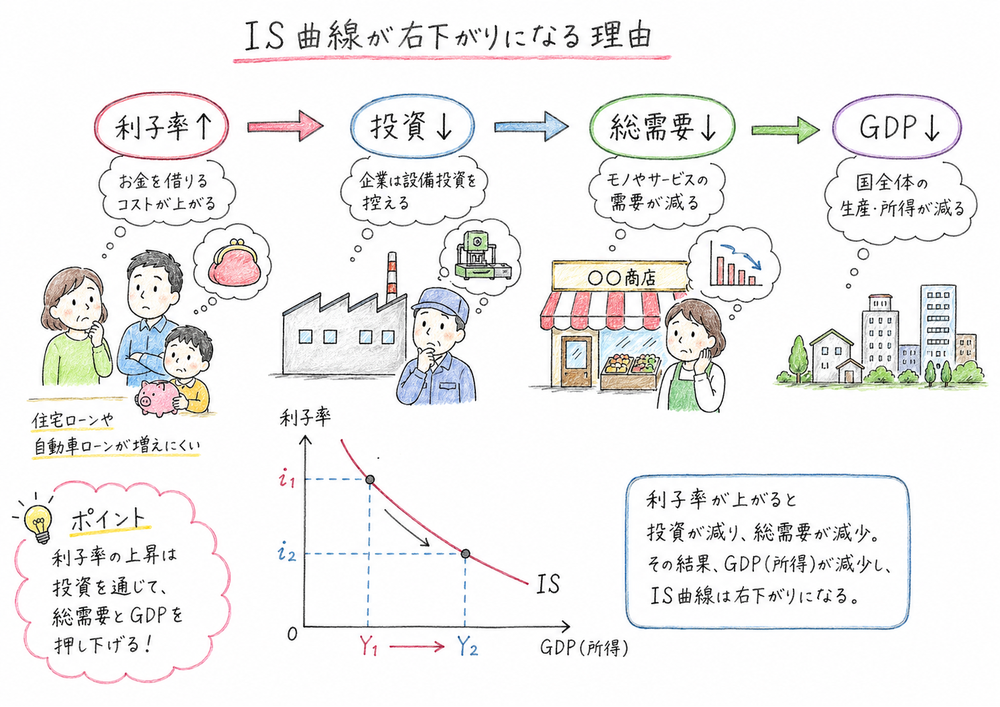 IS曲線が右下がりになる理由を、利子率、投資、総需要、GDPの関係で示した図解