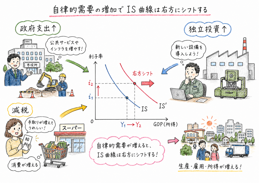 自律的需要の増加でIS曲線が右方へシフトすることを示した図解
