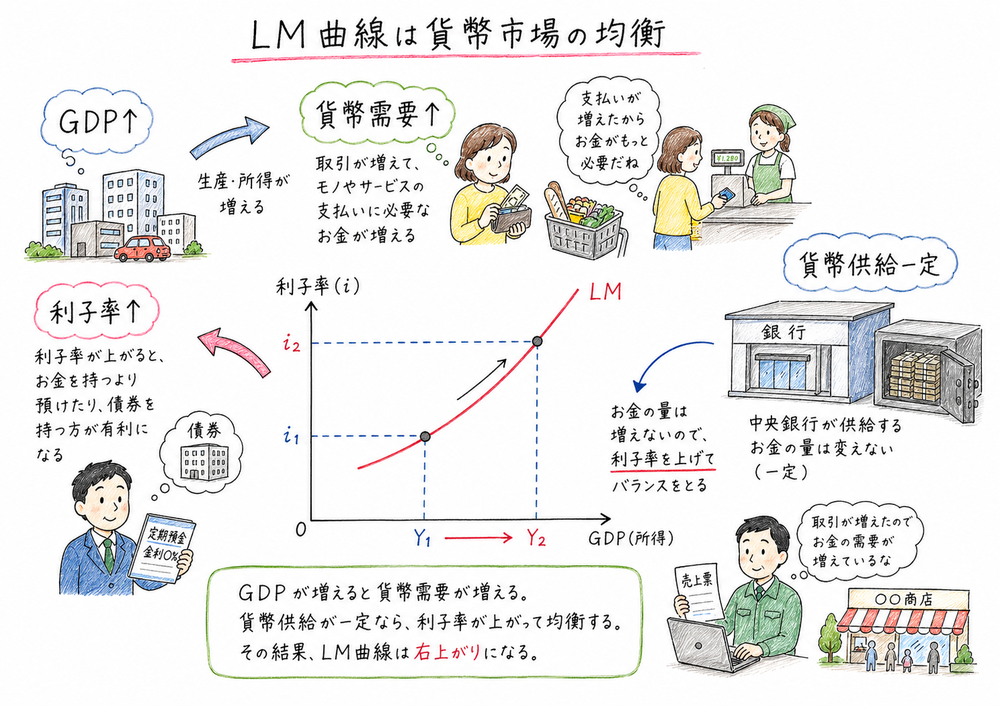 LM曲線が右上がりになる理由を、GDP、貨幣需要、貨幣供給、利子率の関係で示した図解