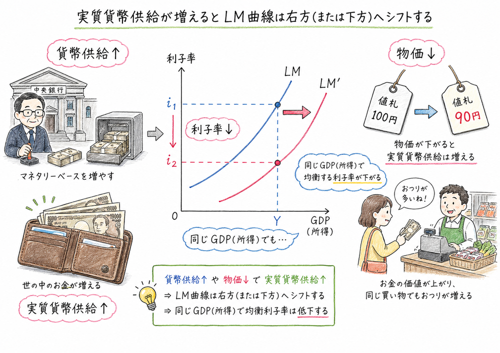 実質貨幣供給の増加でLM曲線が右方または下方へシフトすることを示した図解