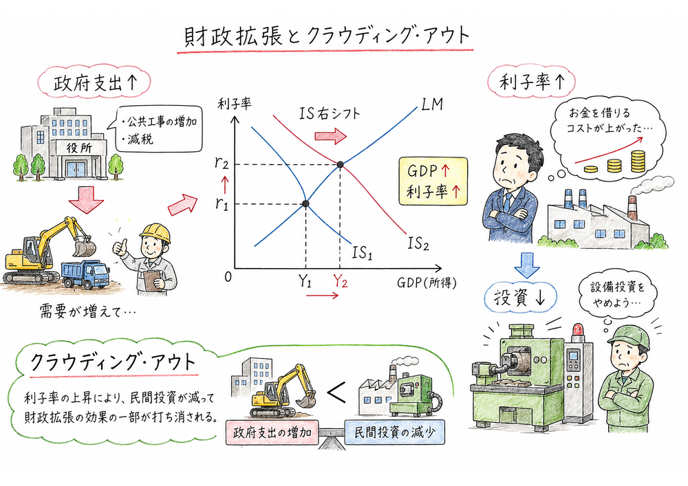 財政政策でIS曲線が右方へ動き、利子率上昇とクラウディング・アウトが起こることを示した図解