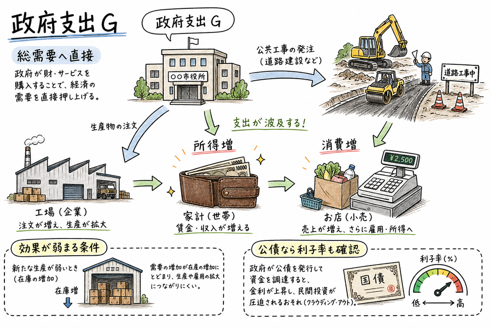 政府支出が総需要、所得、消費へ波及する乗数効果をまとめる手書き風図解