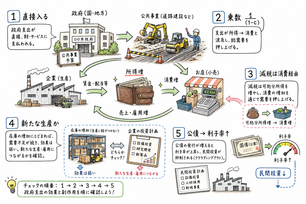 政府支出乗数、租税乗数、均衡GDP、限界消費性向、符号を確認する手書き風図解