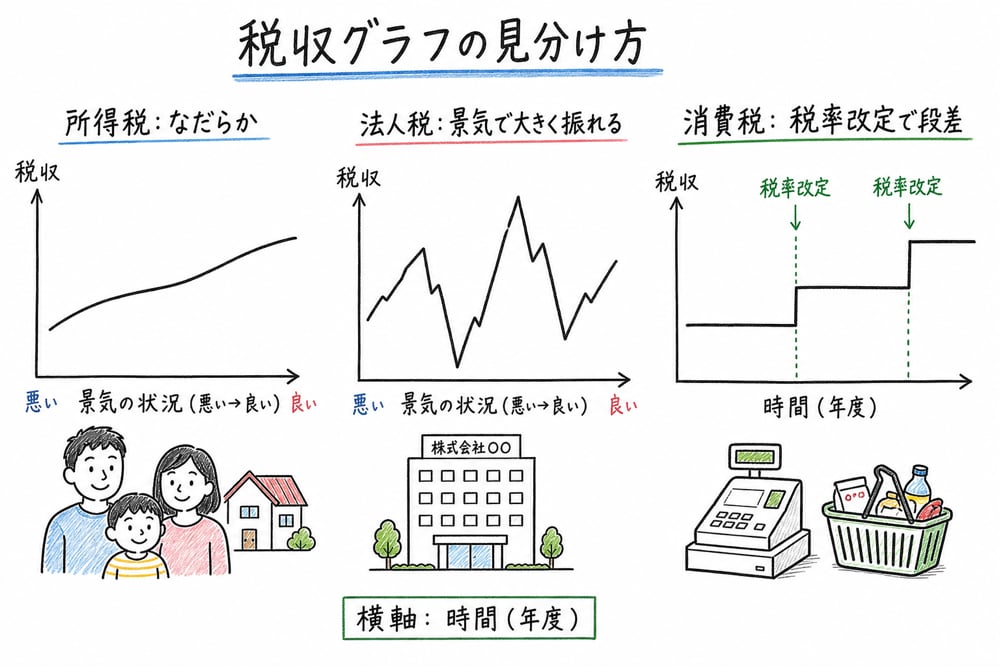 所得税・法人税・消費税の税収グラフの特徴を見分ける図解
