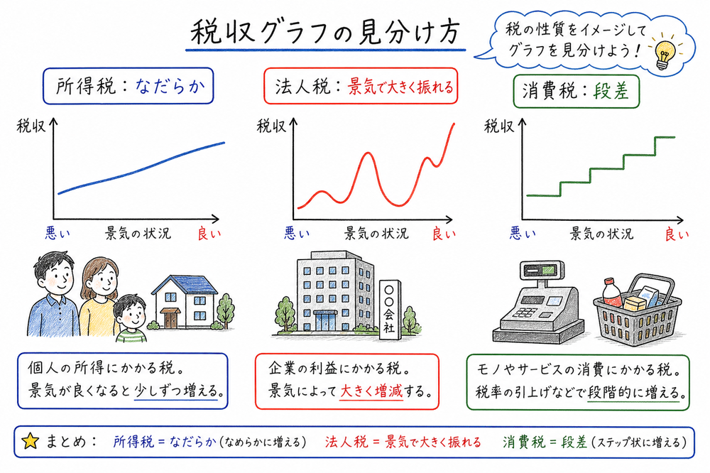 所得税・法人税・消費税の税収グラフの特徴を見分ける図解