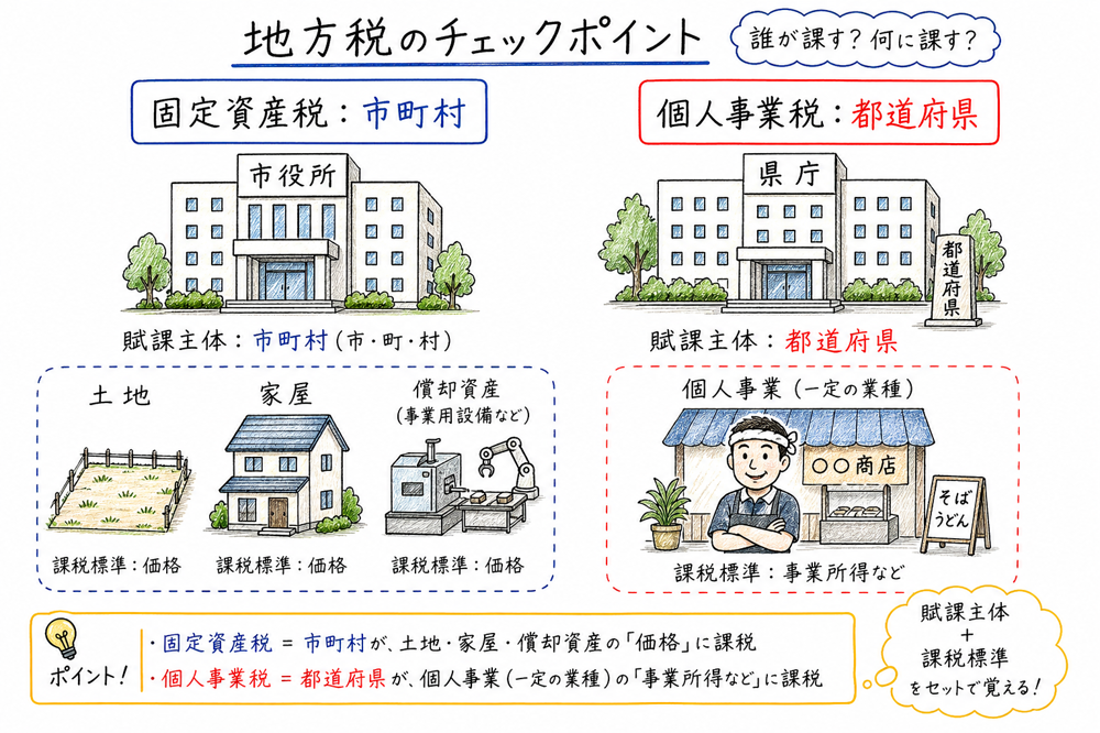 地方税を賦課主体と課税標準で確認する図解