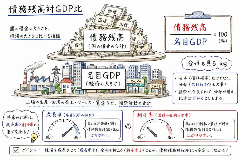 政府債務残高対GDP比で分子と分母を見る図解