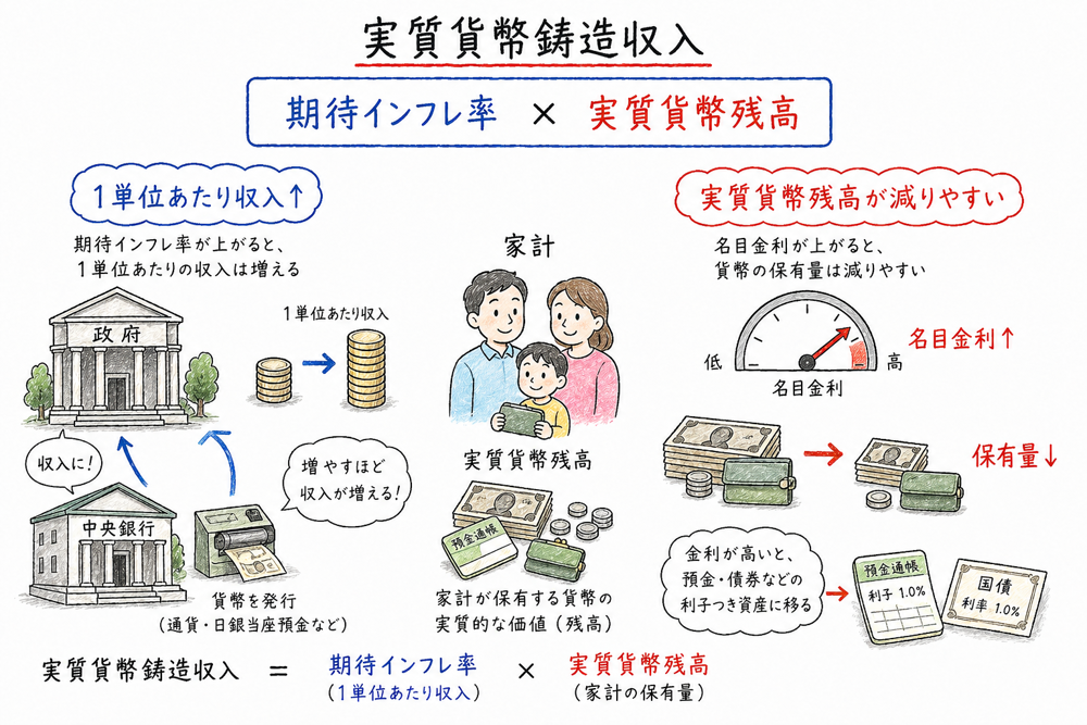 期待インフレ率と実質貨幣鋳造収入の要点を示す図解