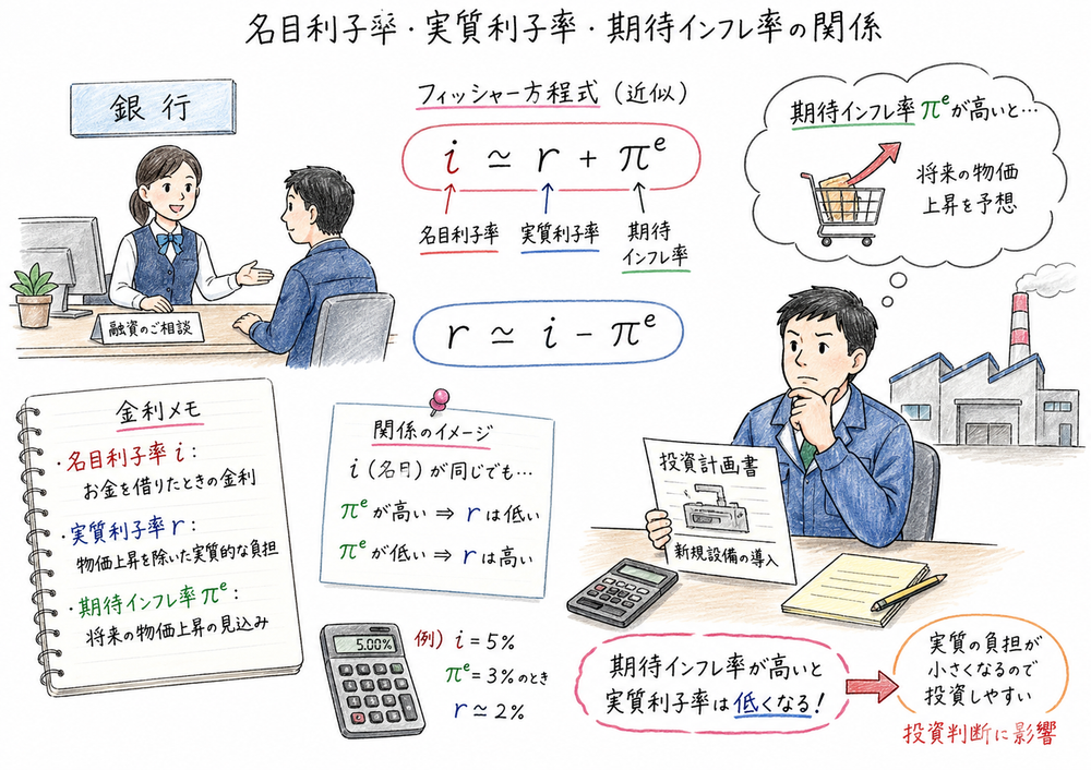 フィッシャー方程式で実質利子率を読む図解