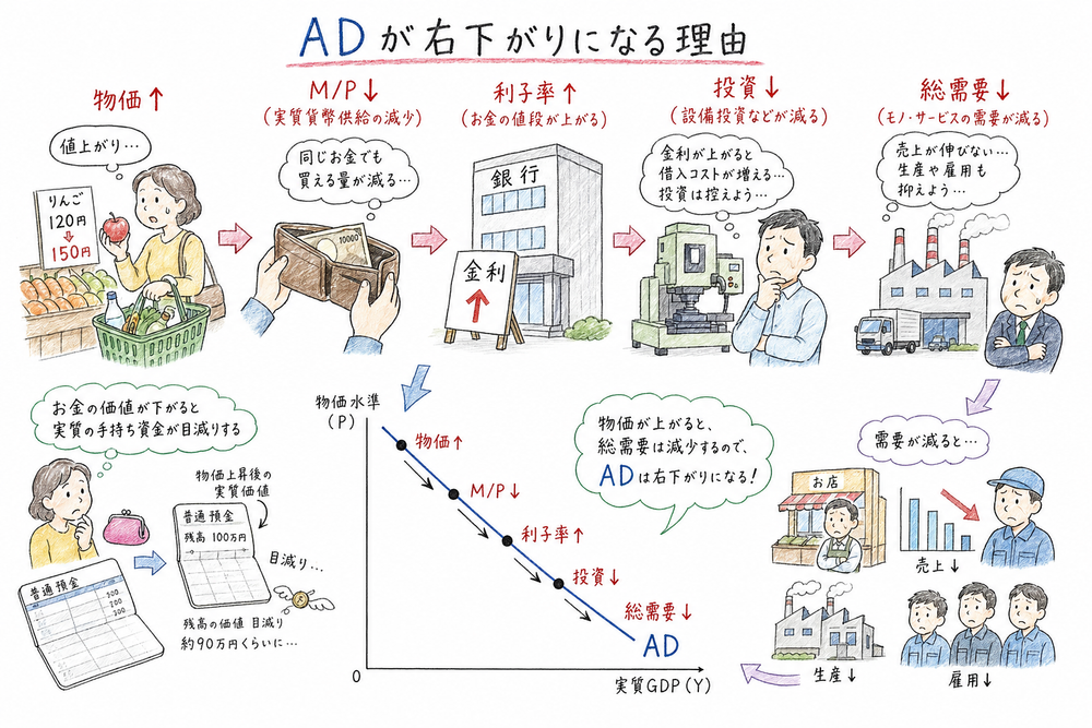 物価上昇から実質貨幣供給減少、利子率上昇、投資減少へつながる図解