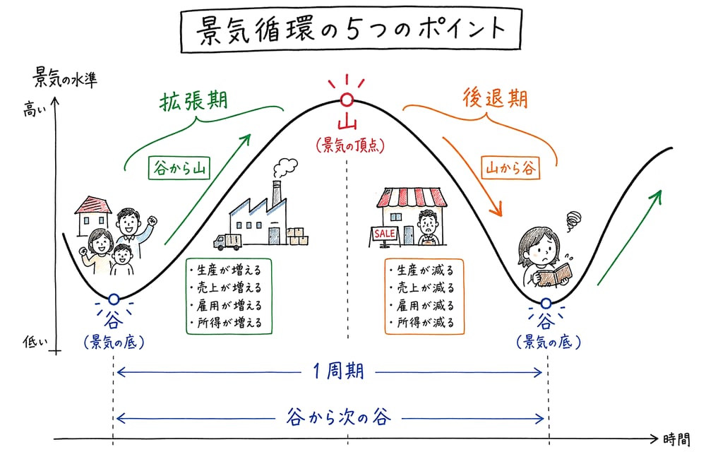 景気循環の山と谷、拡張期、後退期、1周期の数え方を波線グラフで整理した手書き風図解