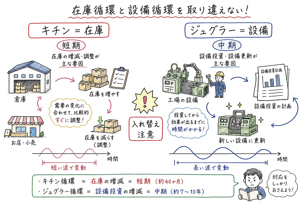 キチン循環は在庫、ジュグラー循環は設備という対応を倉庫と工場で対比した手書き風図解