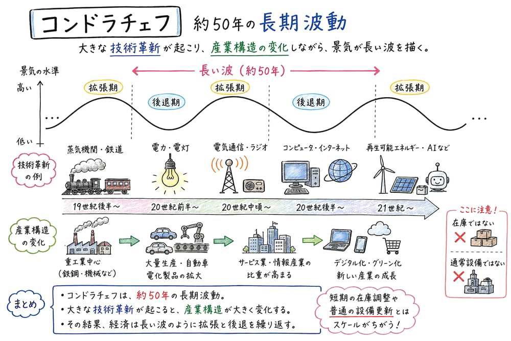 コンドラチェフ循環を長期波動と技術革新の具体物で整理した手書き風図解
