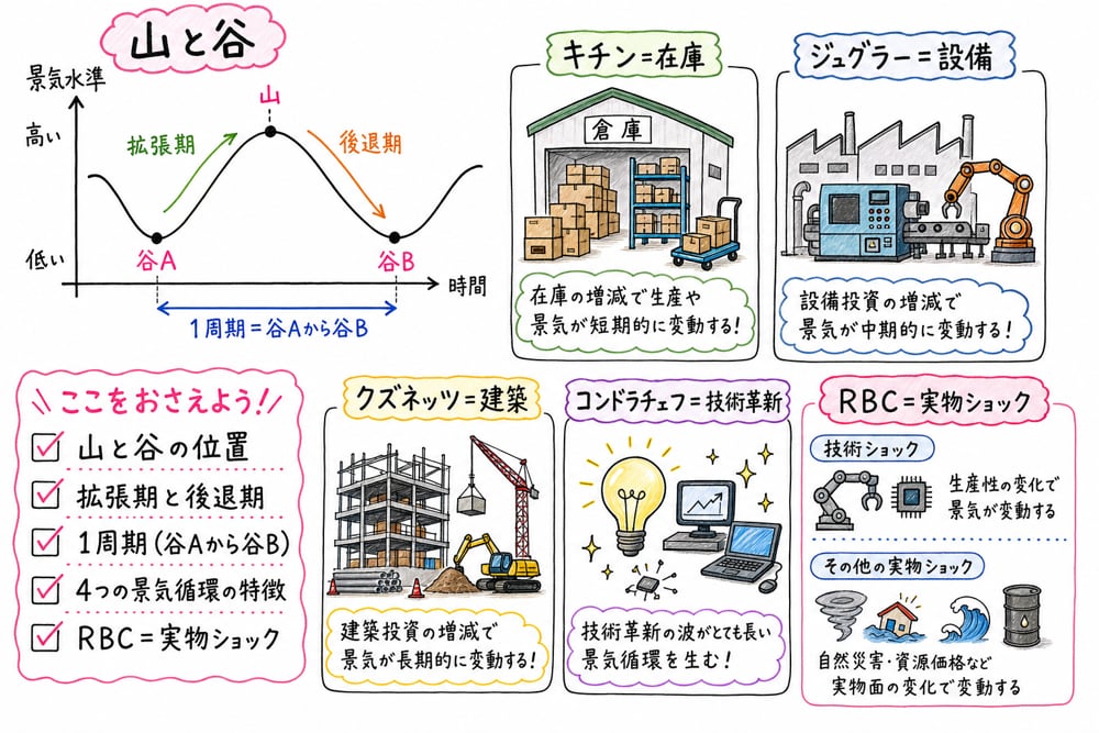 景気循環の山と谷、1周期、4つの景気循環、RBC理論の実物ショックを確認する手書き風図解