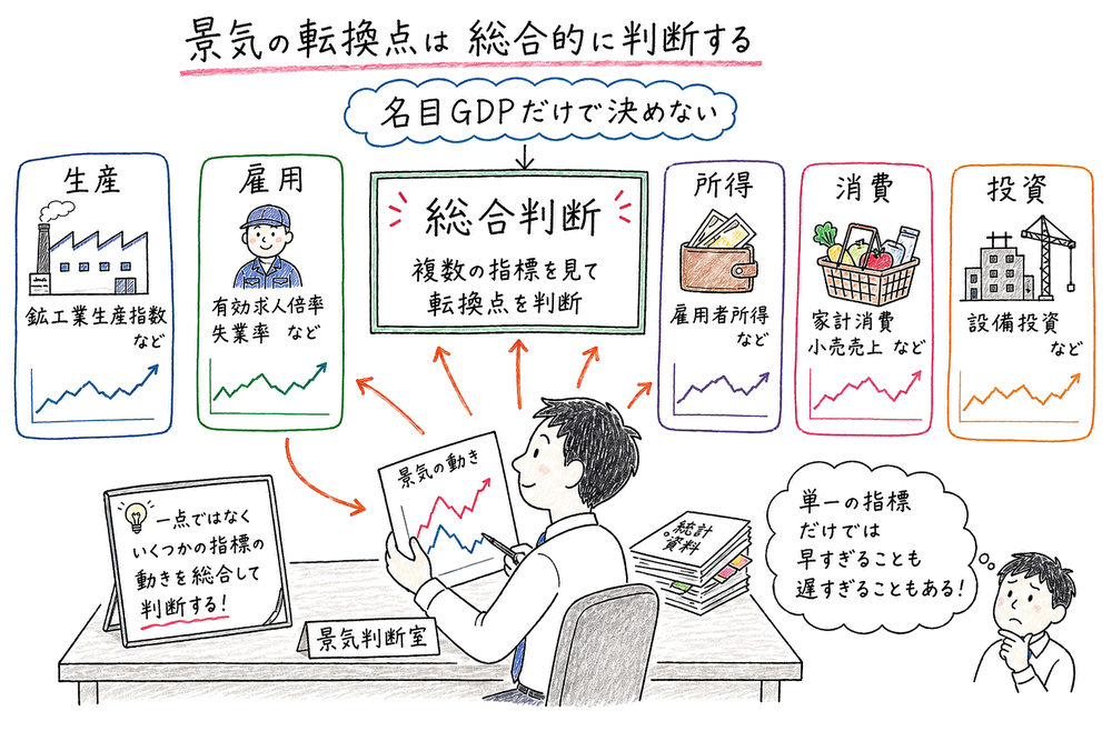 景気の転換点を名目GDPだけでなく生産、雇用、所得、消費、投資から総合判断する手書き風図解