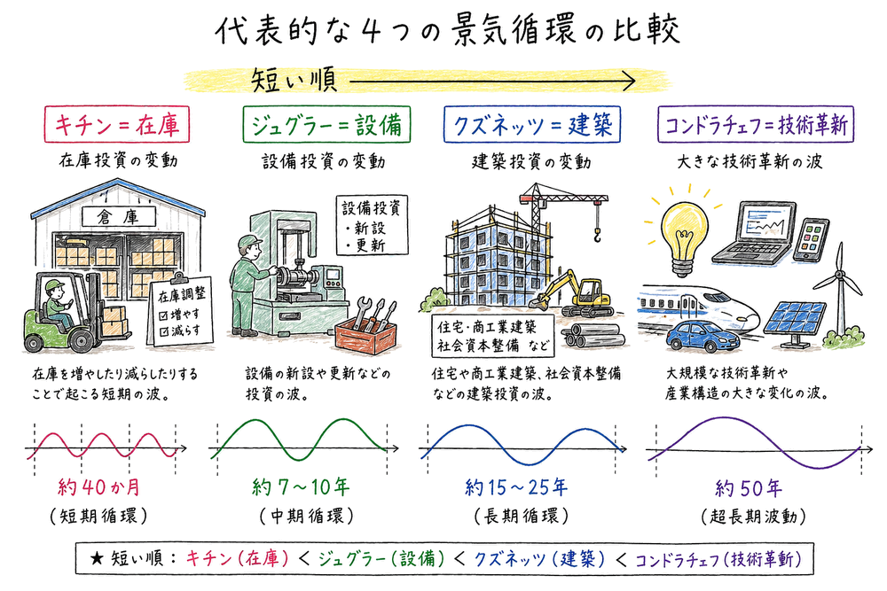 キチン、ジュグラー、クズネッツ、コンドラチェフの4つの景気循環を短い順と主因で並べた手書き風図解