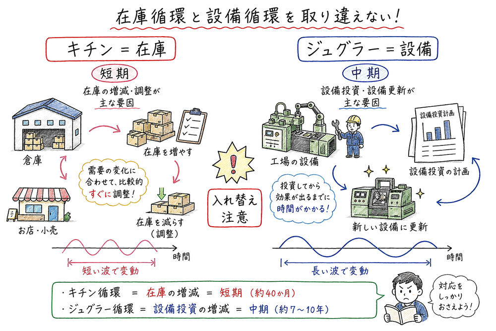 キチン循環は在庫、ジュグラー循環は設備という対応を倉庫と工場で対比した手書き風図解