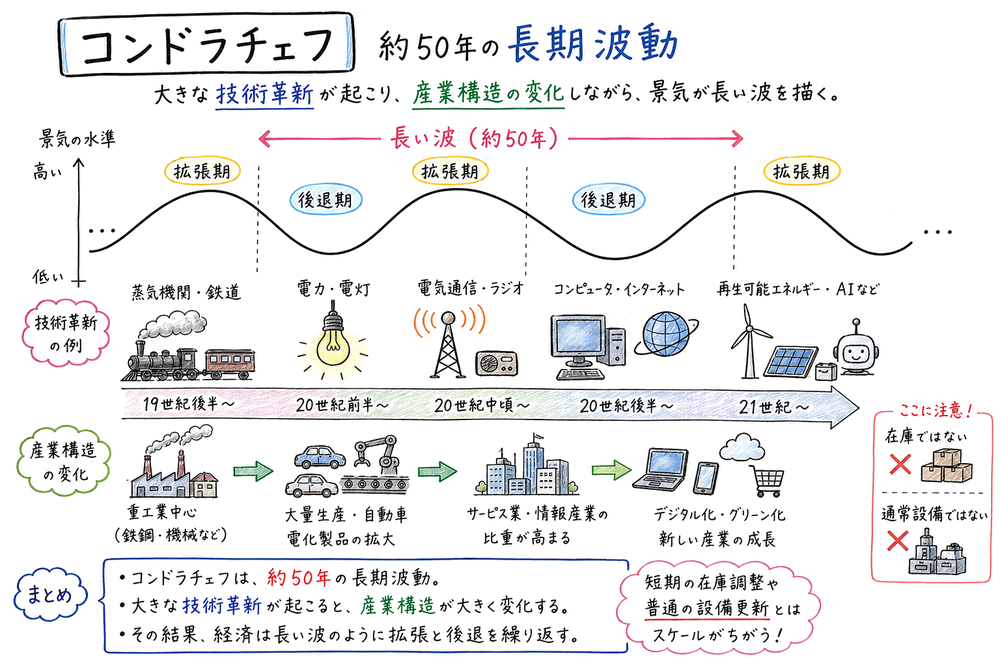 コンドラチェフ循環を長期波動と技術革新の具体物で整理した手書き風図解