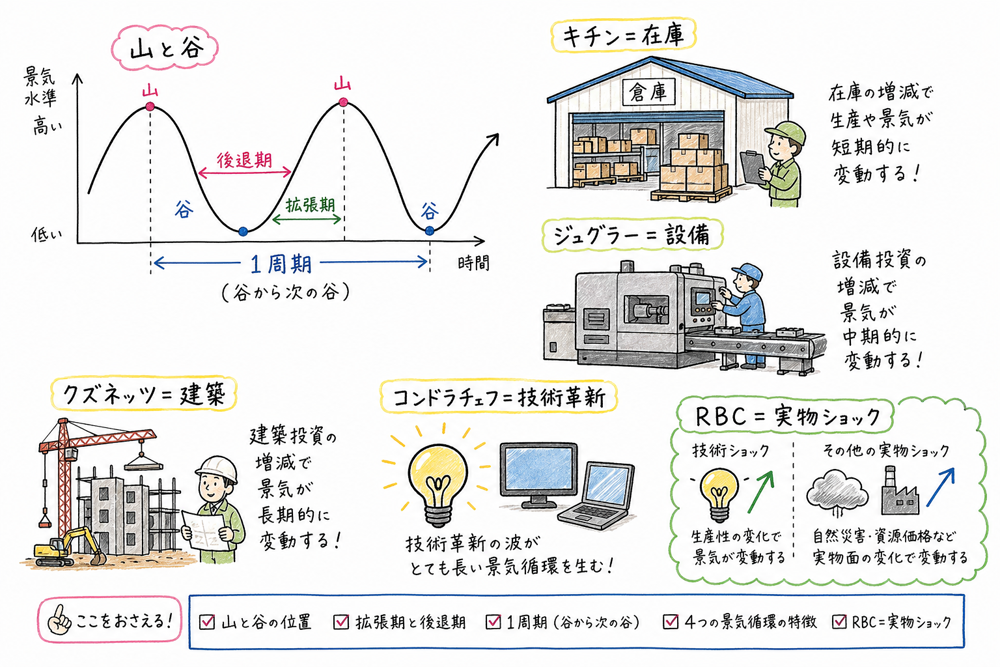 景気循環の山と谷、1周期、4つの景気循環、RBC理論の実物ショックを確認する手書き風図解