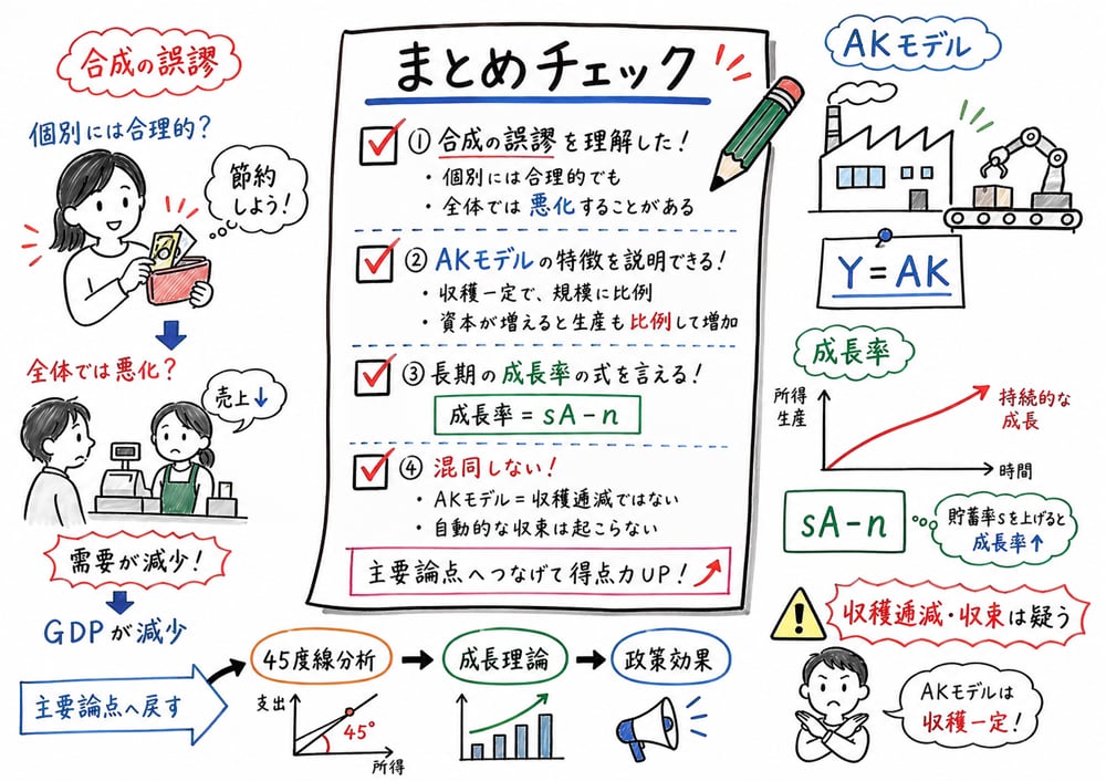 個別と全体、Y=AK、成長率、混同注意を確認する手書き風図解
